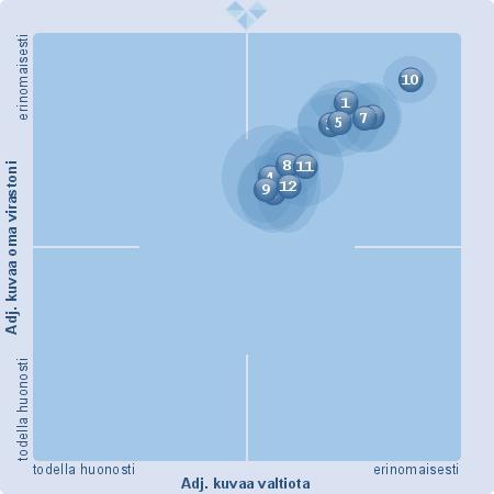 Mielikuvilla on merkitystä nelikenttä: Miten hyvin seuraavat adjektiivit kuvaavat omaa virastoasi työpaikkana? Entäpä koko valtiota?