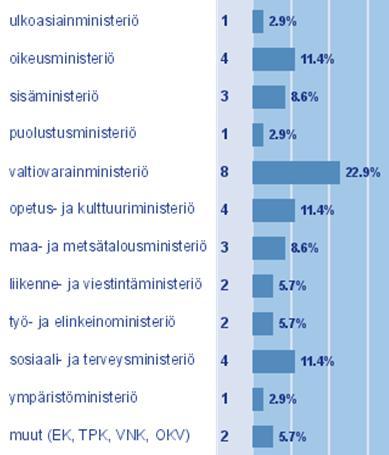 Vastaajista ~ 35 vastausta Kaikki hallinnonalat, 31 eri virastoa Henkilöstökattavuus vajaa puolet (32.