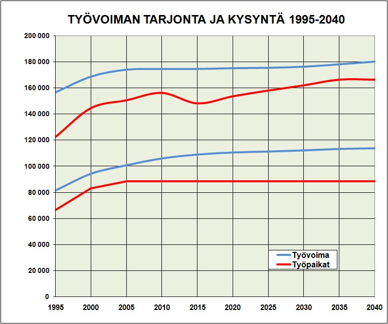 Väestöennuste ikäryhmittäin maakunnittain vuoteen 2040 80 Keski-Pohjanmaa Osuus koko väestöstä (%) 80 Osuus koko väestöstä (%) Pohjois-Pohjanmaa 60 60 40 40 20 20 0 2010 2015 2020 2025 2030 2035 2040