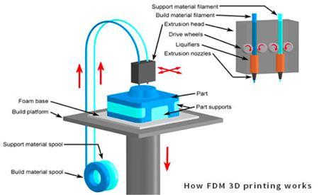 4 2.3 3D-tulostusteknologiat 3D-tulostuksessa eri teknologiat pohjautuvat samaan perusperiaatteeseen: esine rakennetaan lisäämällä ainetta kerros kerrokselta.