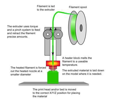 6 materiaalit ovat PLA ja ABS, voidaan käyttää myös muun muassa nailonia (PA), HDPE ja PCL. (RepRap 2016.) KUVIO 4. Fused Filament Fabricationin periaate (RepRap.org 2016) 2.3.