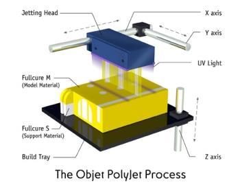 7 KUVIO 5. PolyJetin periaate (Engatech 2017) PolyJet-tekniikka mahdollistaa niin sanottujen digitaalisten materiaalien käytön.