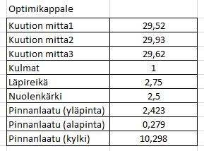 36 TAULUKKO 18. Optimiarvoilla tulostettu kappale 6.