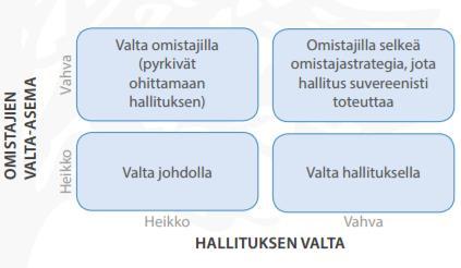 34 keskinäinen suhteensa on tärkeä. Hallitus ei pysty toimimaan ilman luottamusta. Johdon raportoinnilla pitää turvata hallituksen jäsenten tiedonsaanti.