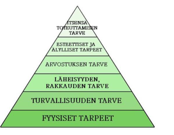 53 yhteenkuuluvuus eli tiedon jakaminen ja yhteistyö, arvostus/vaikutusvalta eli yksilön arvostus ja status ja ylimpänä itsensä toteuttaminen eli oppiminen, haasteelliset tehtävät ja vaikuttaminen (