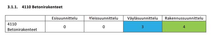 16 4.3.4 Osa 4 Inframalli ja mallinnus hankkeen eri suunnitteluvaiheissa Taulukko 7. Inframalli ja mallinnus hankkeen eri suunnitteluvaiheissa, taulukkoesimerkki. [1.