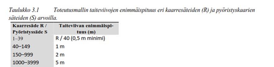 35 Kuva 10. Väylärakenteen taiteviivojen enimmäispituudet eri geometrian kaarresäteillä. [1.