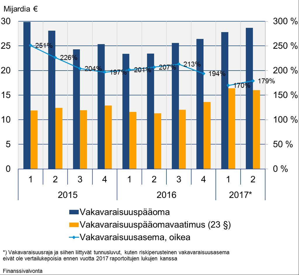 Työeläkesektorin vakavaraisuusaste parantunut Hyvät sijoitustuotot nostivat sektorin vakavaraisuusasteen 130 prosenttiin Ensimmäisen vuosipuoliskon painotettu