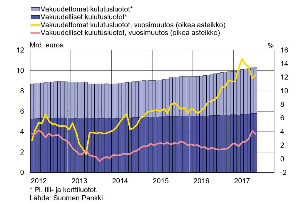 Erityisesti vakuudettomien kulutuslainojen kasvu nopeaa Luottolaitosten myöntämien vakuudettomien kulutusluottojen kannan vuotuinen kasvuvauhti 11,9 % kesäkuussa 2017