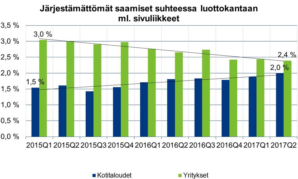 Kotitaloussektorin järjestämättömät saamiset kasvussa Kotitalouksien velkaantumisaste noussut yhtäjaksoisesti parikymmentä vuotta (127 %) Vakuudettomien