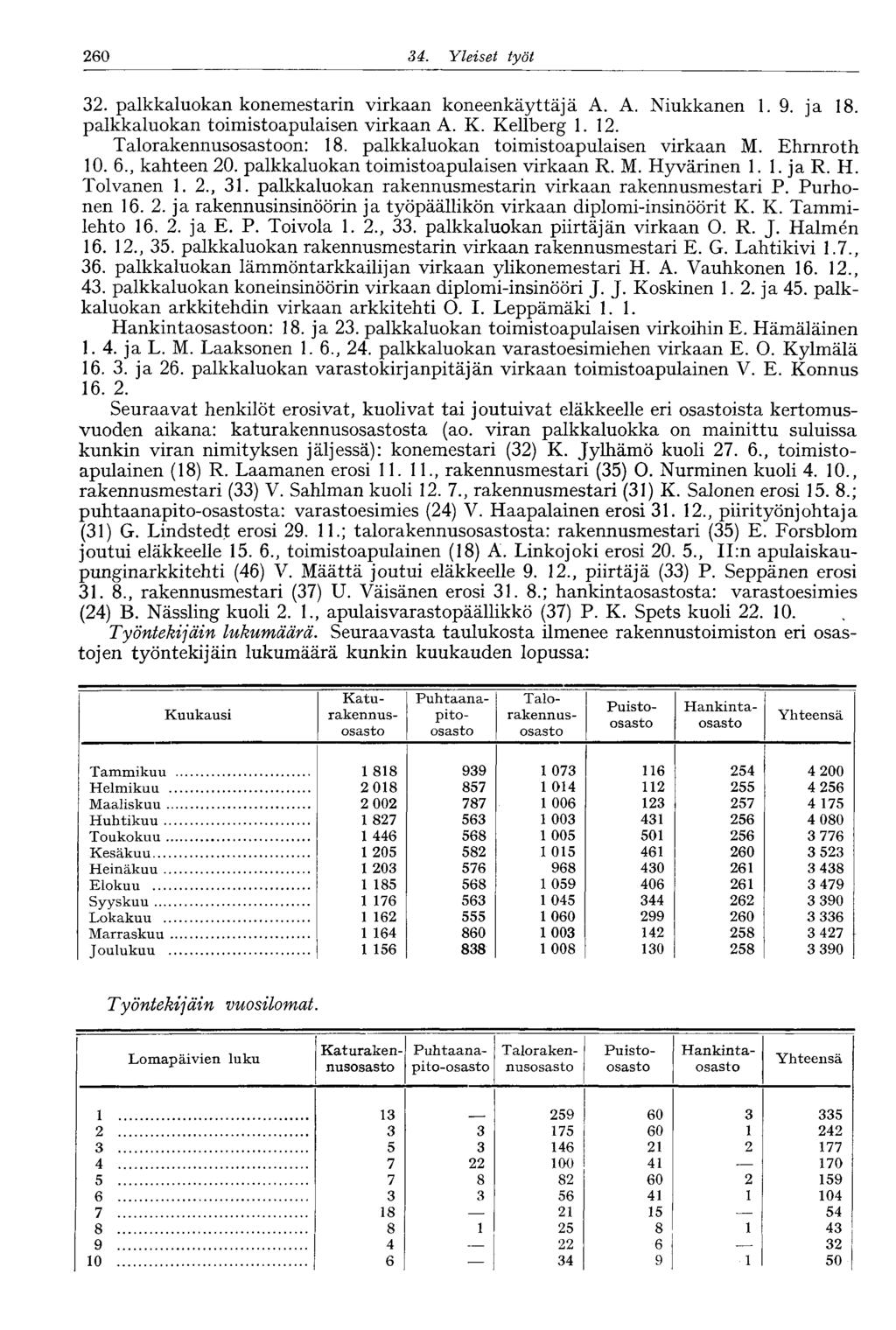 :260 34. Yleiset työt 32. palkkaluokan konemestarin virkaan koneenkäyttäjä A. A. Niukkanen 1. 9. ja 18. palkkaluokan toimistoapulaisen virkaan A. K. Kellberg 1.12. Talorakennusosastoon: 18.