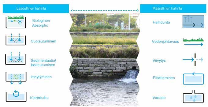 8 Vesi positiivisena resurssina Sinivihreää infrastruktuuria voidaan hyödyntää positiivisena resurssina sekä houkuttelevan ja viihtyisän kaupunkiympäristön luomisessa.
