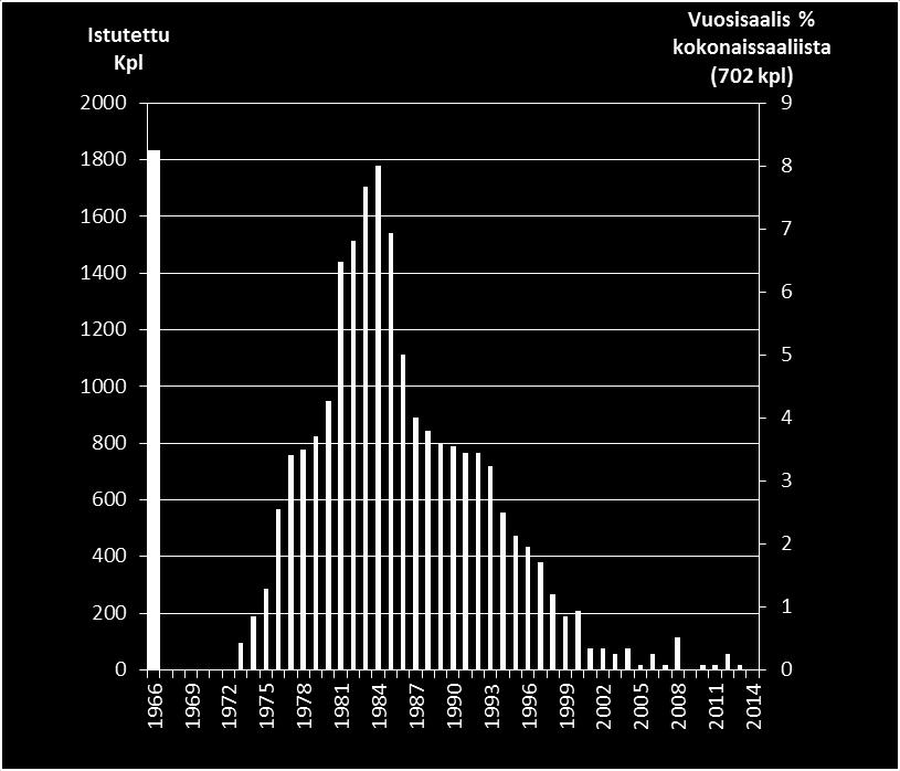 Seuranta jatkuu edelleen. Kuva 3. Majakosken vaelluskalaseurannan perusteella arvioitu tuleva vaellusankeriaiden määrä Melossa, Herralankoskessa, Pyhäjärvessä ja Tammerkoskessa.