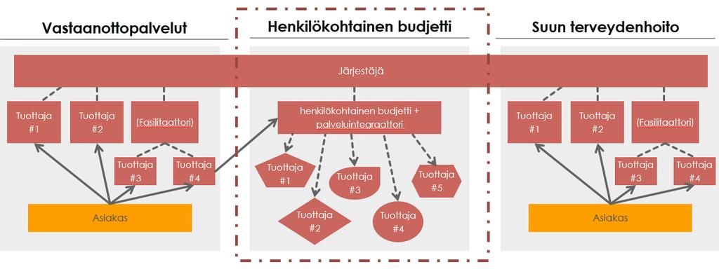 HENKILÖKOHTAINEN BUDJETTI Tavoitteena on kokeilla palveluiden järjestämistä asiakkaan tarpeista ja toiveista lähtien niin,