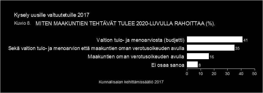 3 Kunnan ja maakunnan tuleva yhteistyö sekä maakuntien rahoitus 3.1 Puolet valtuutetuista kannattaa maakuntaveroa Maakuntien aloittaessa 1.1.2020, niiden tehtävät rahoitetaan valtion tulo- ja menoarviosta.