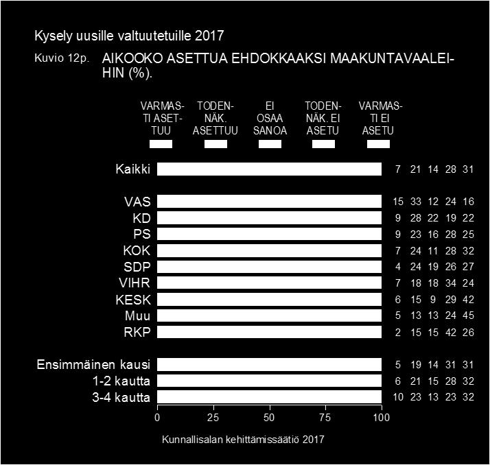 Kysely uusille valtuutetuille 2017 Kuvio 12m. AIKOOKO ASETTUA EHDOKKAAKSI MAAKUNTAVAALEI- HIN (%). VARMAS- TI ASET- TUU TODEN- NÄK. ASETTUU EI OSAA SANOA TODEN- NÄK.