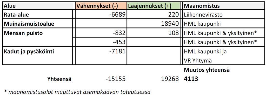 13 Rajausmuutos vähentää noin 15 150 m 2 kansallisen kaupunkipuiston aluetta kaupunkipuiston eteläosissa.