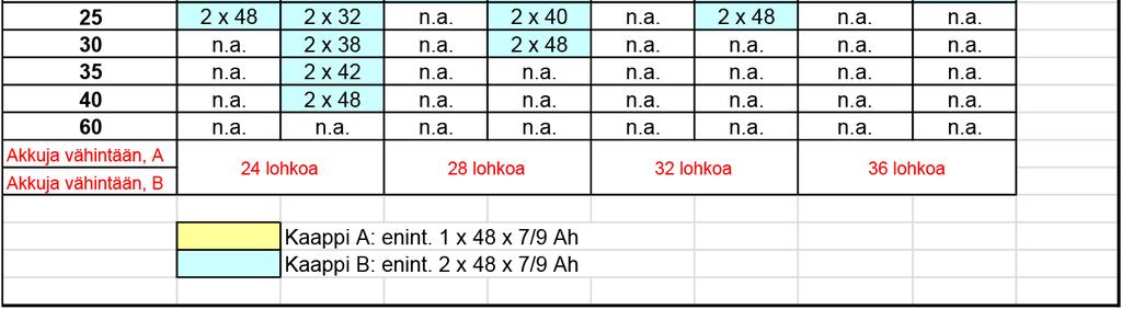 vakioakkukaapit ja akkujen