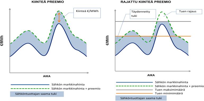 PREEMIOVAIHTOEHDOT Tukea voidaan maksaa kiinteänä tai liukuvana preemiona tai näiden yhdistelmänä Kiinteä preemio Liukuva preemio Kiinteässä preemiojärjestelmässä sähköntuottajat myyvät sähkön