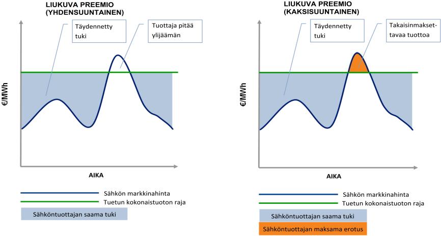 Kiinteässä preemiojärjestelmässä tuottajan saama kokonaistuotto vaihtelee sähkön markkinahinnan mukaan, jolloin riski sähkön hintakehityksestä jää tuottajalle.