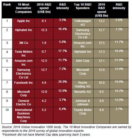 Maailman innovatiivisimmat yritykset (Global Innovation Study 2016) Käyttökate (tulos ennen poistoja ja rahoituseriä) Markkina-arvo.