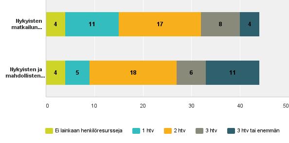 KYSYMYS 9: Maakunnalliseen matkailun kehittämiseen on tällä hetkellä resurssoitu Lapin liitossa yksi henkilötyövuosi. Millaiset henkilöresurssit matkailun kehittämiseen tulisi mielestänne osoittaa?