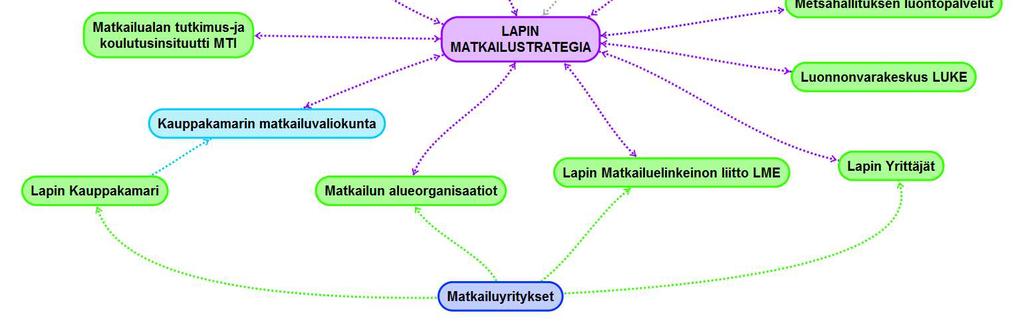 KYSYMYS 2: Oheiseen kuvaan on merkitty Lapin matkailustrategian ympärille rakentuva Lapin matkailuklusteri.