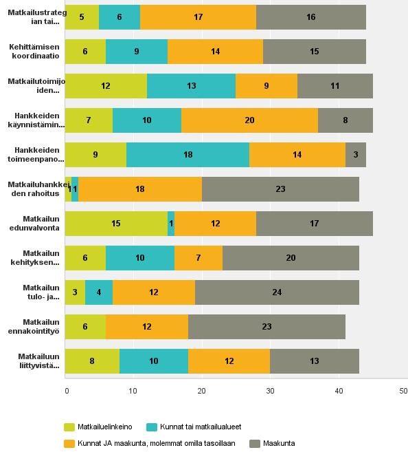 KYSYMYS 5: Miten näette työnjaon tulevassa maakuntahallinnossa? Kenen tulisi ensisijaisesti toteuttaa matkailun kehittämiseen liittyviä tehtäviä?