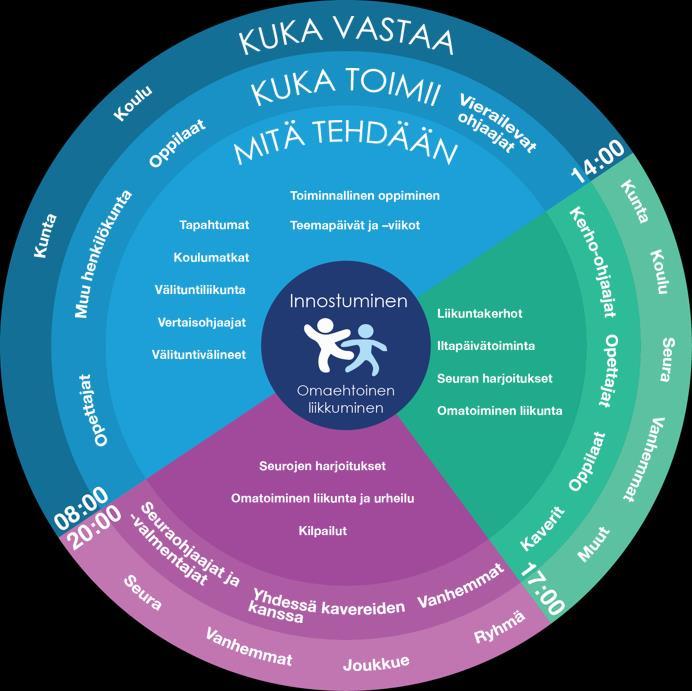 3 JATKO PILOTIN JÄLKEEN Olympiakomitea on määrittänyt uutta strategiaansa, jonka lasten liikunnan keskiössä on koulupäivän yhteydessä tapahtuva liikunta.