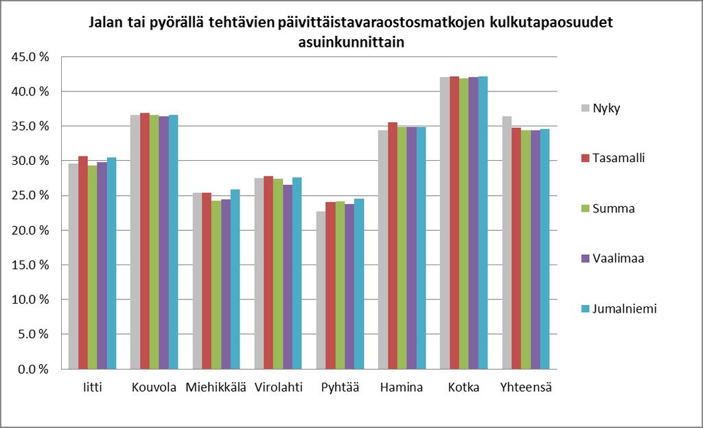 Päivittäistavaraostosten kulkutapajakauma (simuloitu) Vaikka päivittäistavarakaupan tarjonta ja kotimainen matkatuotos on ennustemalleissa sama, poikkeavat kulkutapajakaumat hieman