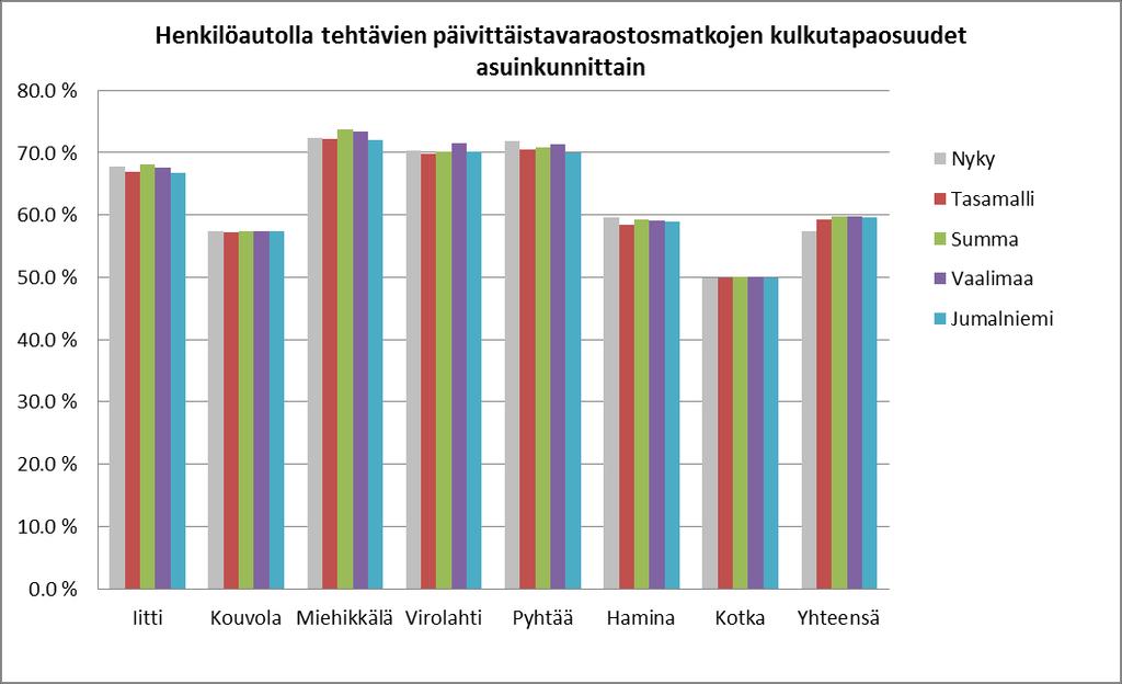 Päivittäistavaraostosten kulkutapajakauma (simuloitu) Rajan ylittävä ostosliikenne on oletettu kokonaan henkilöautolla tehtäväksi.