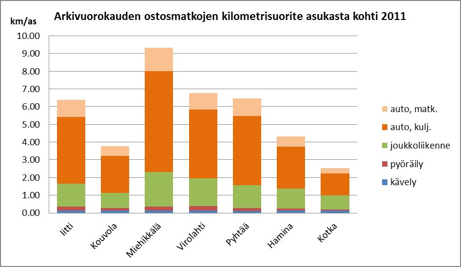 Ostosmatkojen (kaikki) simuloidut kilometrisuoritteet nykytilanteessa Kunnittaiset erot eri liikennemuotojen käytössä ja ostosmatkojen kilometrisuoritteessa ovat hyvin