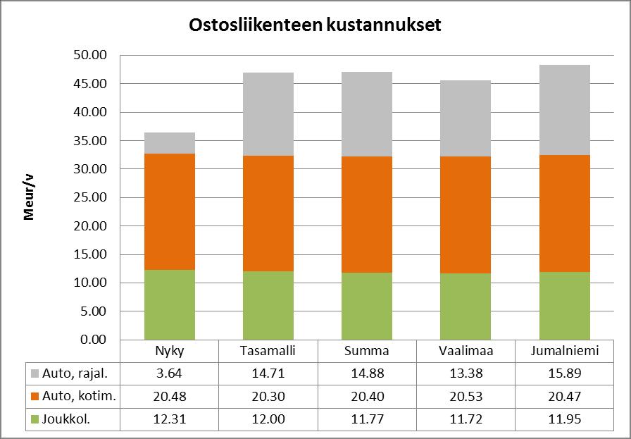 Ostosmatkojen (kaikki) kustannukset Liikenteen kust. Meur/v Joukkol. Auto, kotimauto, rajal.yhteensä Kotimainen Nyky 12.31 20.48 3.64 36.42 32.78 Tasamalli 12.00 20.30 14.71 47.01 32.30 Summa 11.