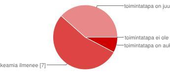 toimintatapa on melko hyvällä tasolla, satunnaisia poikkeamia ilmenee 7 54% toimintatapa on juuri ja juuri hyväksyttävällä tasolla, vaatii kehittämistä 5 38% Työpaikalla tapahtuvan koulutuksen