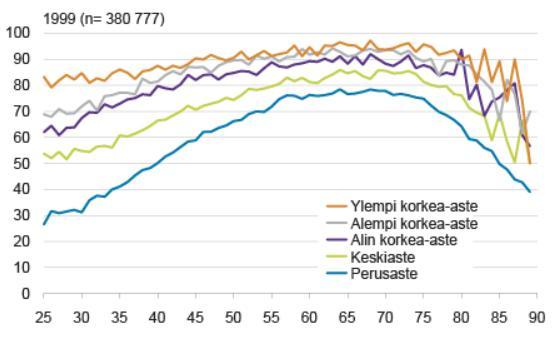 Äänestysaktiivisuus vuosien 1999