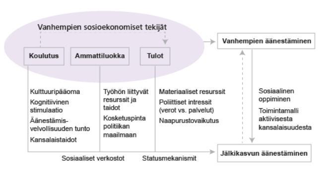 Vanhempien sosioekonomisen aseman mittarit ja niiden oletettu