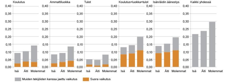 Eri selitystekijöiden merkitys sisarusten äänestämisen