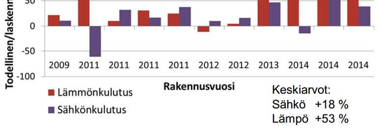 Rakennusten todellinen ja