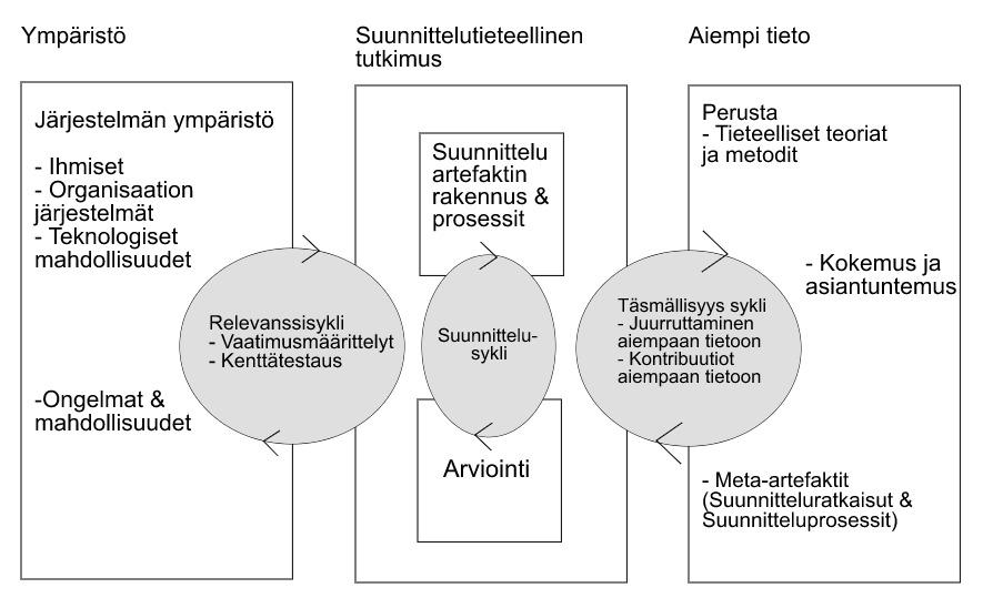 39 aiempaan tietoon ja parannuksia liiketoimintaympäristöön. Kuvassa kuusi esitettynä suunnittelutieteen syklit sekä viitekehys. (Hevner & Chatterjee 2010: 16) Kuva 6.