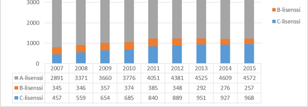 3 (60) Vuoden 2015 aikana lunastettiin yhteensä 5797 lisenssiä, joka oli 15 kpl (0,26 %) vähemmän kuin vuonna 2014 (liite 2). Kaavio 3. Lisenssien lukumäärä 3.