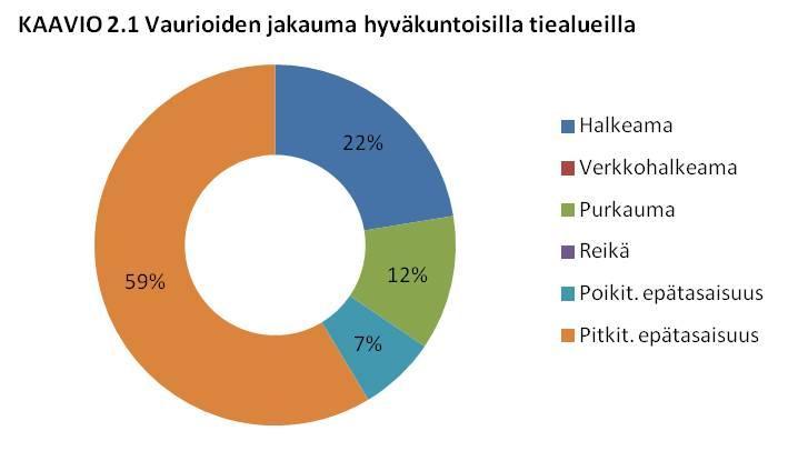 halkeamia ja matalia, aaltomaisia epätasaisuuksia (Kaavio 2.1).