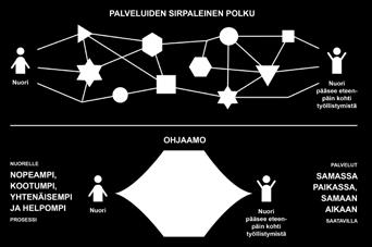 ELÄMÄNSÄ TUNTIJANA Lähde: Tilastokeskus / Työvoimatutkimus joulukuu 2016 JATKUVA KEHITTÄMINEN SOSIAALI- JA TERVEYSMINISTERIÖ 6 Ohjaamo esittely 7 Ohjaamo esittely 8 Ohjaamo esittely 9 Ohjaamo