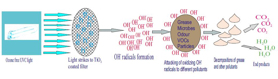 PCO menetelmä (UV/TiO2) Rasva, bakteerit, hajut ja muut epäpuhtaudet poistuvat tällä menetelmällä.
