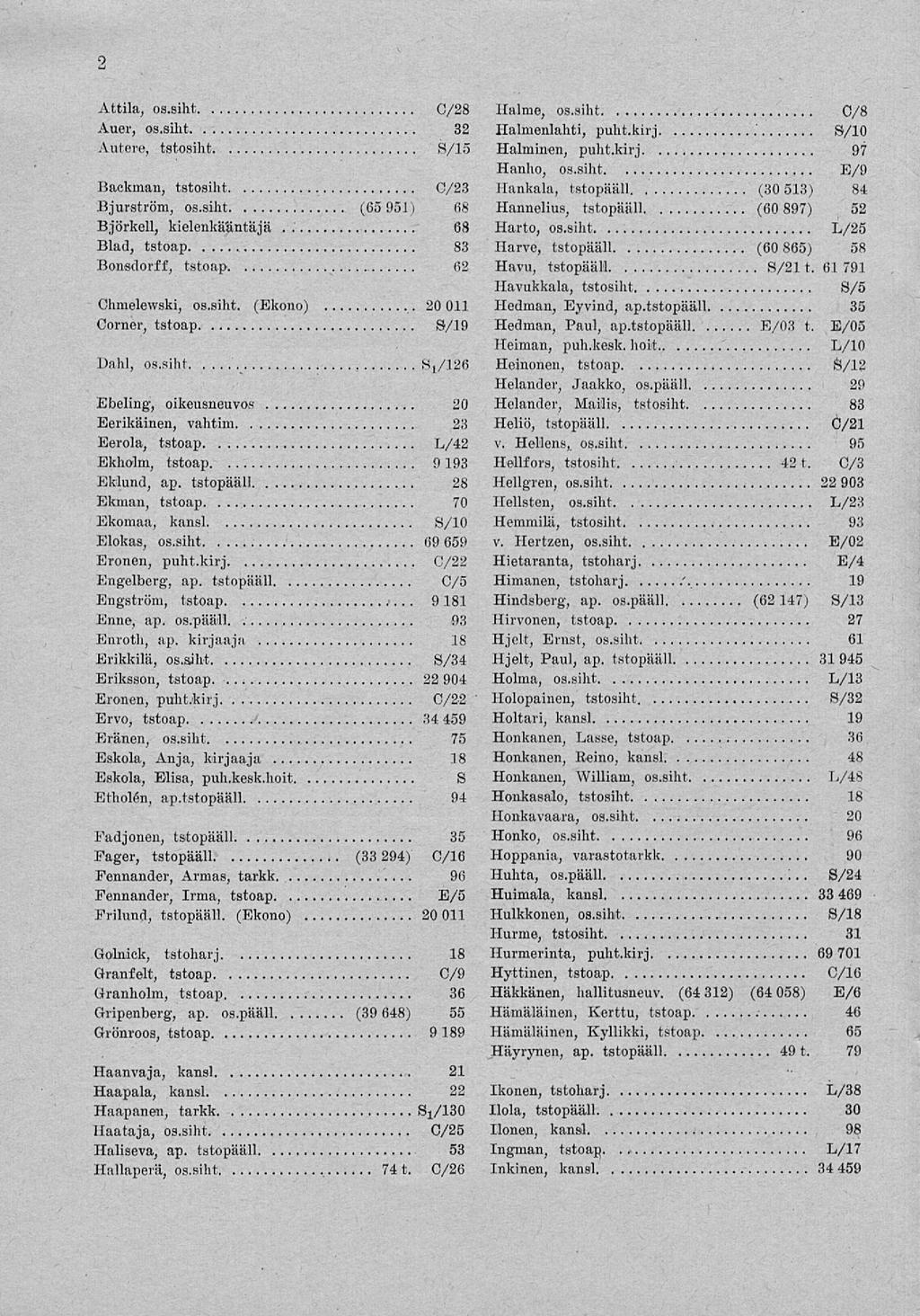 O Attila os.siht C/28 Auer os.siht 32 Autere tstosiht S/15 Backman tstosiht C/23 Bjurström os.siht (65 95.1) 68 Björkell kielenkääntäjä 68 Blad tstoap 83 Bonsdorff tstoap 62 Chmelewski os.siht. (Ekono) 20 011 Corner tstoap.