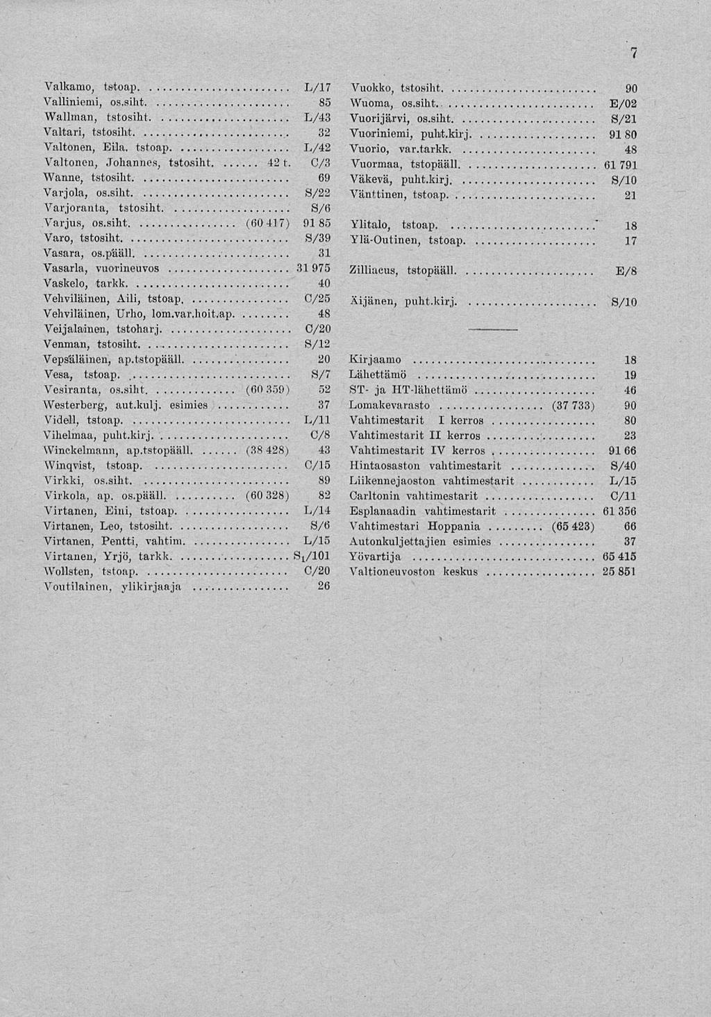 " Valkamo tstoap L/17 Vuokko tstosiht 90 Valliniemi os.siht 85 Wuoma os.siht. E/02 Wallman tstosiht L/43 Vuorijärvi os.siht 8/21 Valtari tstosiht 32 Vuoiriniemi puliit.kirj 91 80 Valtonen Eila.