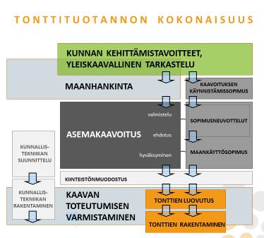 19.6.2014 3 (6) MAAPOLITIIKAN KEINOJEN KÄYTTÖ JA YHDENMUKAISTAMISTARVE SEUDULLA Kasvaneeseen kysyntään nähden riittämättömän asuntotarjonnan seurauksena asumisen hintataso on noussut