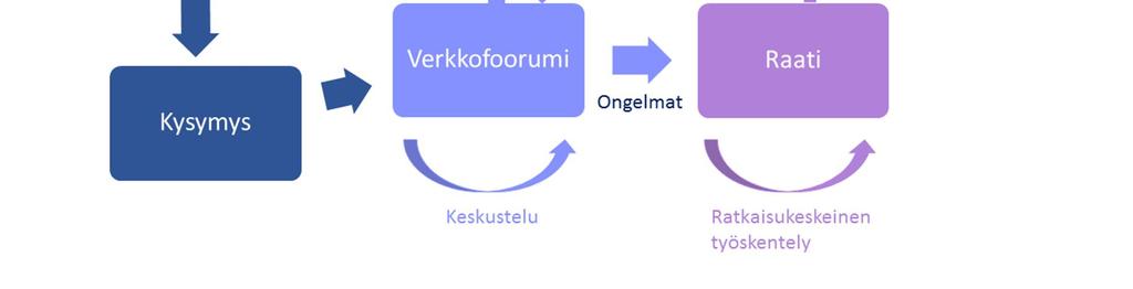 2 HARA-HANKKEEN TAVOITTEET Hankkeen tavoitteena oli parantaa haja-asutuksen jätevesialan toimijoiden vuorovaikutusta sekä tarttua ajankohtaisiin ongelmiin ja prosessin pullonkauloihin.