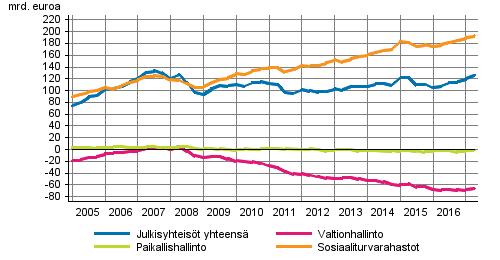 Julkinen talous 2017 Julkisyhteisöjen rahoitustilinpito 2017, 2.