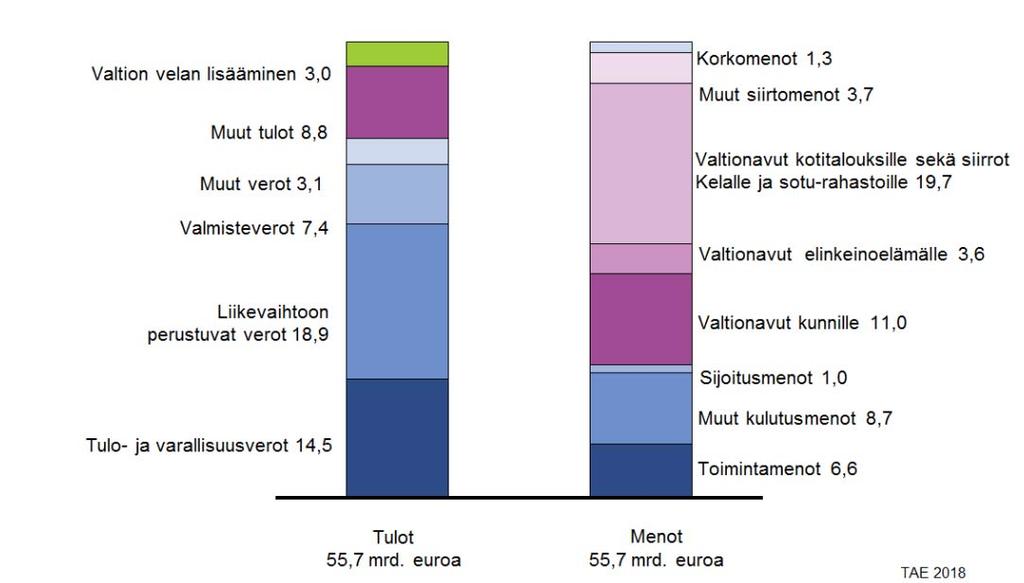 Vuoden 2018 talousarvioehdotus on elvyttävä Budjettitalouden menot 55,7 mrd.» Menoja nostavat mm.