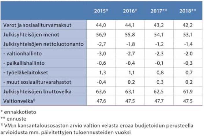 Julkisen talouden tila